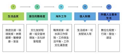 最適合居住的國家2022|2022全球「最適合移居國家」排行出爐！台灣獲全球第三，外國。